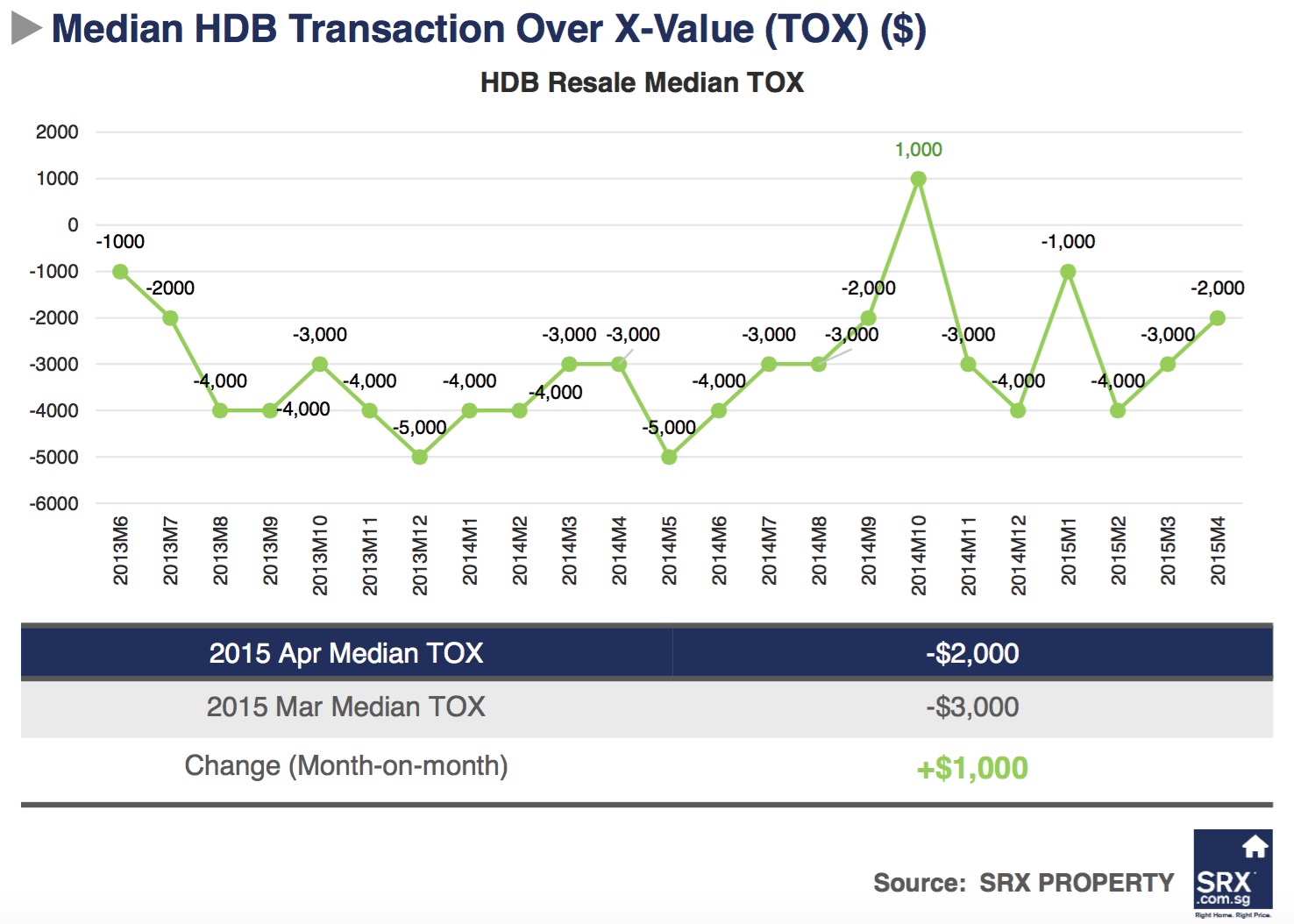 HDB Resale Prices Increase 0.2 in April on Highest Monthly Transaction Volume in 2 Years